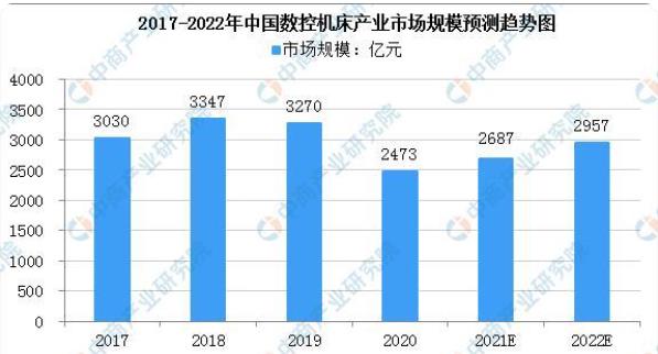 2022年中国数控机床市场规模预测趋势及下游应用领域占比分析